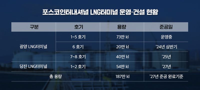 포스코인터내셔널이 운영 건설 중인 LNG터미널. 포스코인터내셔널 제공