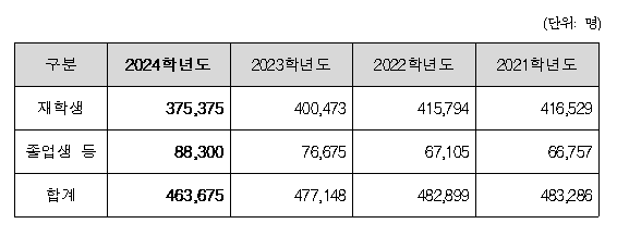 '수능 전초전' 6월 모의평가 실시…'N수생' 홍수·이과 강세 변수되나