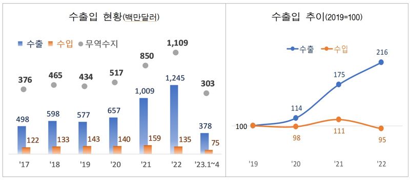 농업용 트랙터 수출입 현황 및 추이