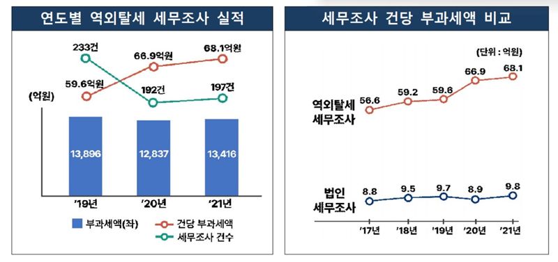 자료:국세청