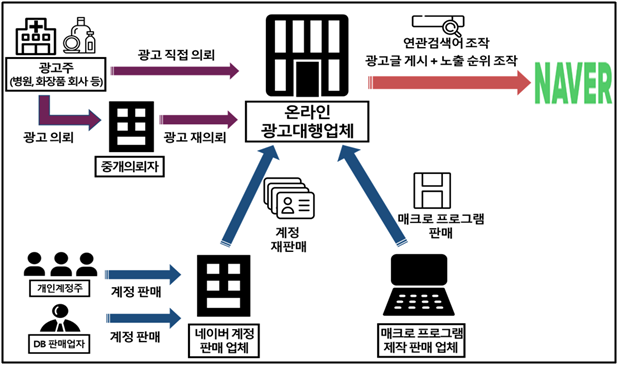 매크로 돌려 네이버 홍보글 노출...광고 순위 조작 일당 재판行