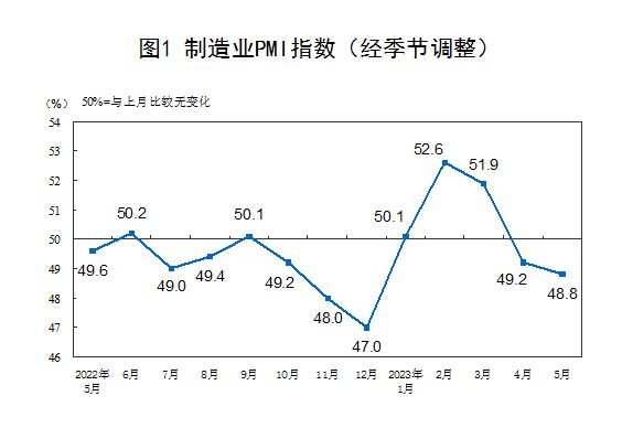 中제조업 PMI 2개월째 '위축', 비제조업도 '약발' 떨어져 하락