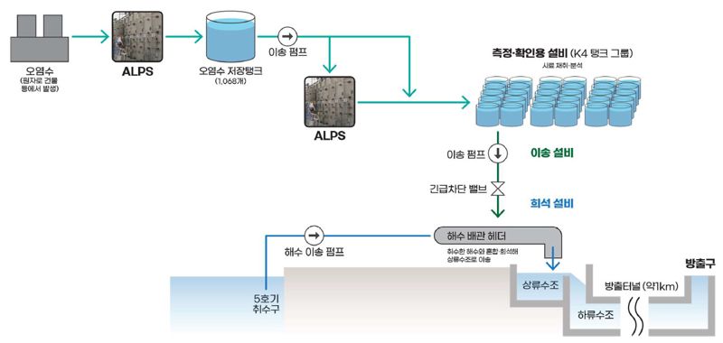 도쿄전력의 후쿠시마 오염수 처리 계획 /사진=국무조정실