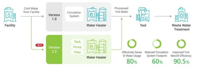 TSMC의 핫(Hot) DI 물 순환 시스템 진화 과정. (TSMC 제공)