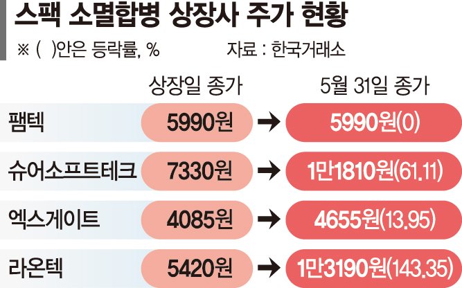 스팩 시장 ‘소멸합병’ 뜬다… 상장사 비중 23→ 60% ‘껑충’