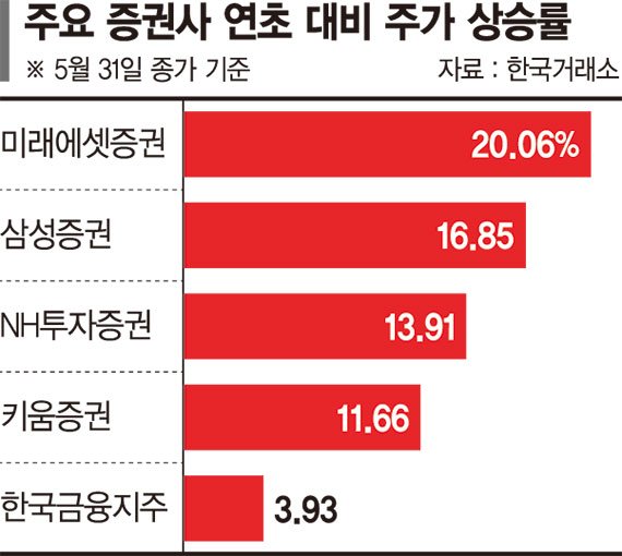 증시 회복에 증권株 활짝 웃었다.. 5대 증권사 1분기 1조3000억 벌어