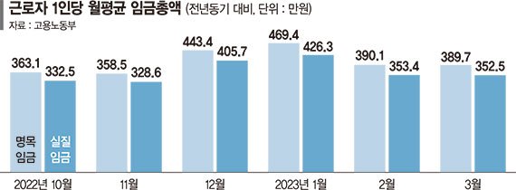 물가는 뛰는데 월급은 제자리 1분기 실질임금 10만원 줄었다 [경기는 악화, 세수는 결손, 임금은 감소]