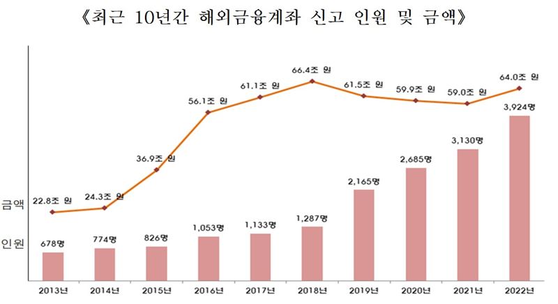 해외계좌 총 5억 넘으면 세무신고...가상자산계좌 첫 포함