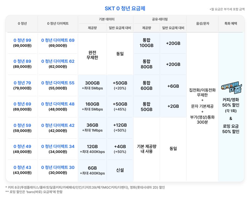 [서울=뉴시스] SK텔레콤이 '0(영) 청년 요금제'를 출시했다. 이는 유일하게 30대(만 34세 이하)까지 가입 가능한 5G 요금제다. (사진=SKT 제공) *재판매 및 DB 금지