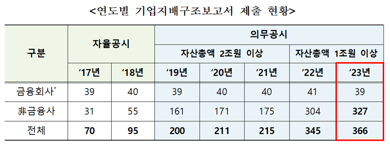 코스피 상장사 366곳, 기한 내 기업지배구조 보고서 공시 완료