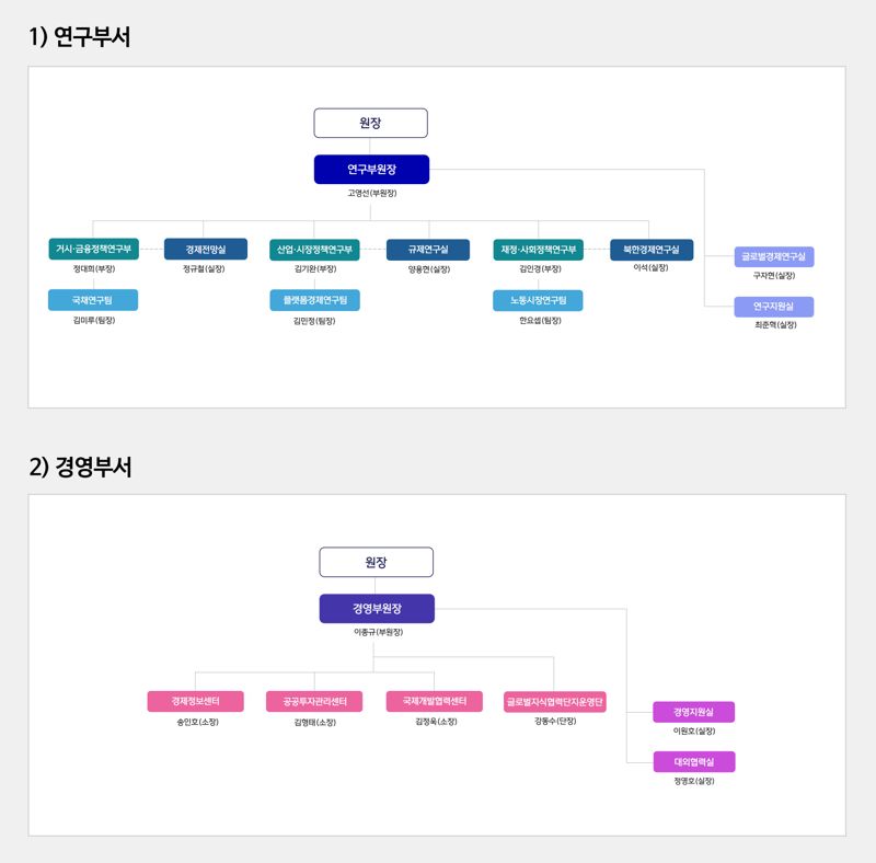 KDI 조직도