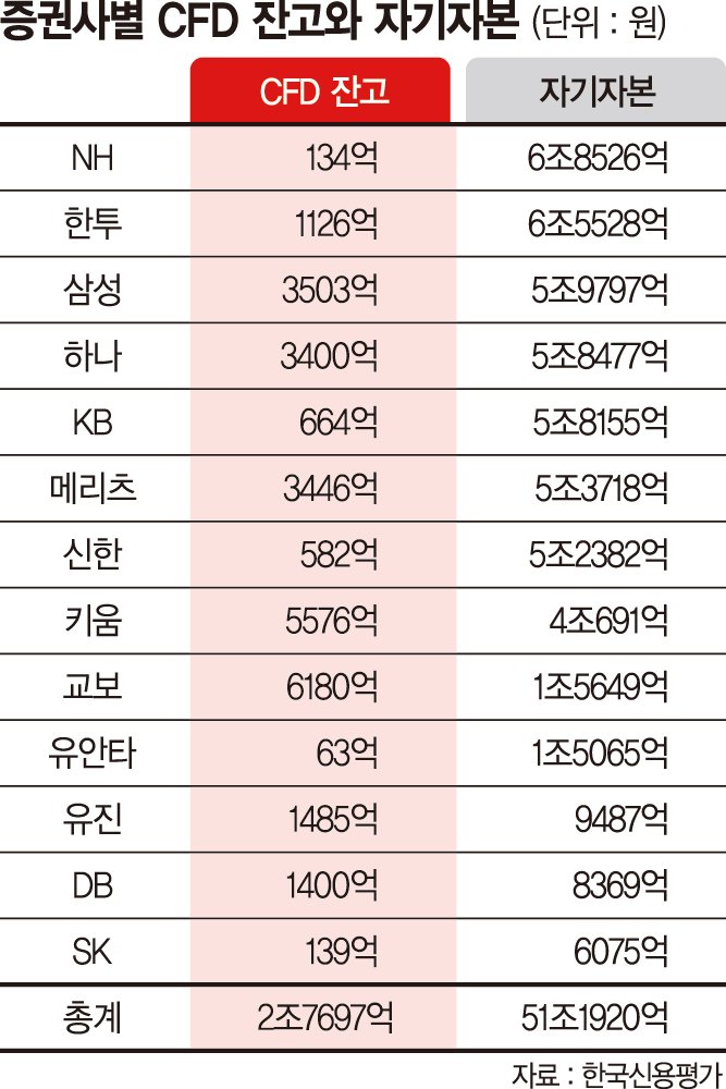 신용공여에 CFD 포함… 중소형 증권사들 부담 커졌다