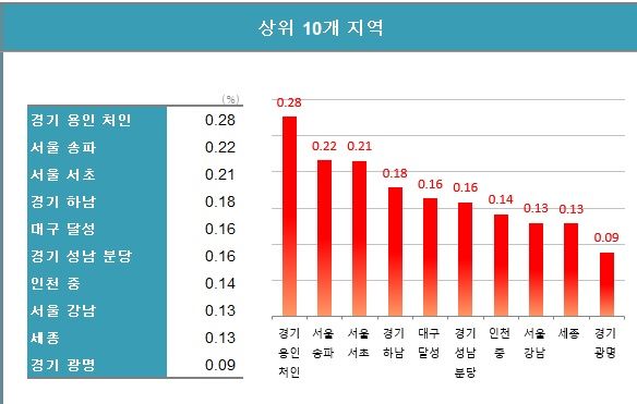 주: 5월 29일 조사 기준 자료: 한국부동산원