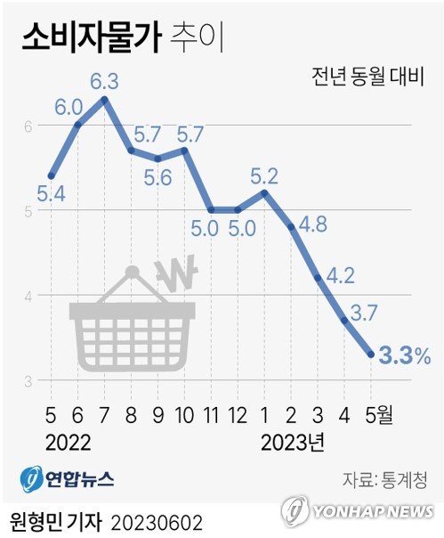 "1년간 물가상승률 3.5%" 기대인플레이션율 안 떨어졌다