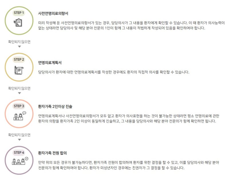 환자 또는 환자 가족 결정 확인방법 (국립연명의료관리기관 제공)