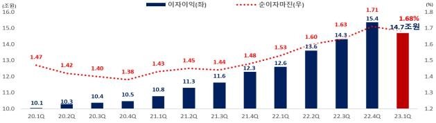 은행권 1분기 '역대급 실적'…순익 7조·이자이익 14.7조 달해