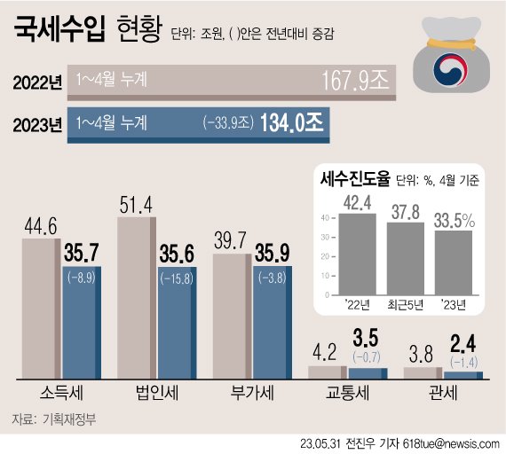 세수 호전 힘들 듯…유류세, 종부세 등 감세정책 정상화하나