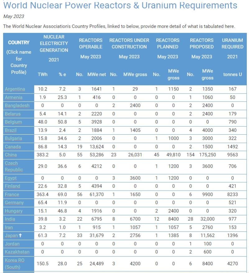세계 가동 원전 및 건설중 원전 현황 [WNA 홈페이지. 재판매 및 DB 금지]