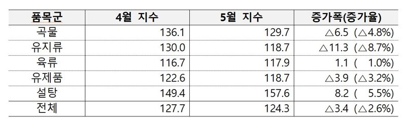 자료:농식품부