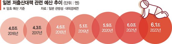 예산 어떻게 마련하고 어디에 배분하나.. '재원 플랜'까지 포함된 日 저출산대책 [인구쇼크, 패러다임 전환이 답 (1)]