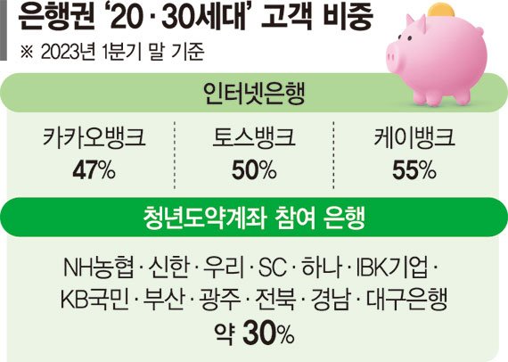 고객 절반이 2030세대인데… 청년도약계좌 외면한 인뱅