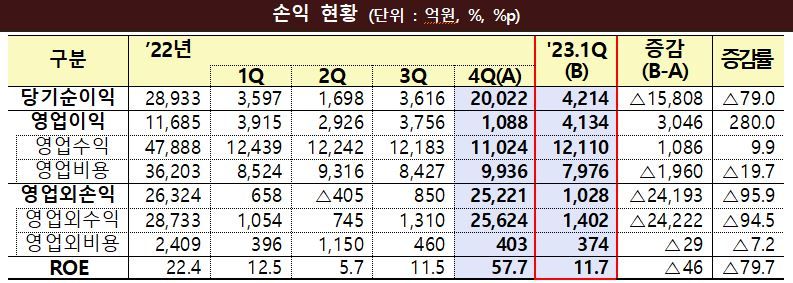 자료=금융감독원 제공