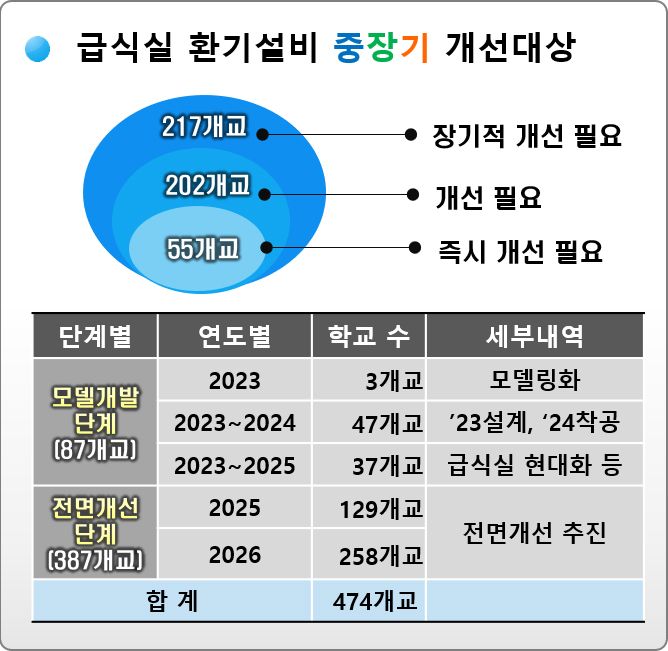 인천시교육청은 오는 2026년까지 전체 공립학교의 급식실 환기설비와 소음 등에 대해 전면 개선을 추진한다. 단계별 대상 학교 현황. 인천시교육청 제공.