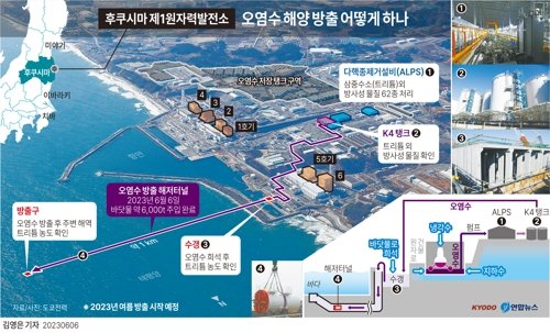 [그래픽] 후쿠시마 오염수 해양 방출 어떻게 하나 (교도=연합뉴스) 김영은 김민지 기자 = 6일 일본 방송 NHK에 따르면 도쿄전력은 전날 육지와 바다 양쪽에서 일본 후쿠시마 제1원자력발전소의 오염수 해양 방류에 사용하는 해저터널 안으로 약 6천t의 바닷물을 넣는 작업을 시작해 이날 오전에 끝마쳤다. 일본 정부는 오염수 해양 방류를 올해 여름부터 시작할 계획이다. minfo@yna.co.kr 트위터 @yonhap_graphics 페이스북 tuney.kr/LeYN1 (끝) <저작권자(c) 연합뉴스, 무단 전재-재배포 금지>