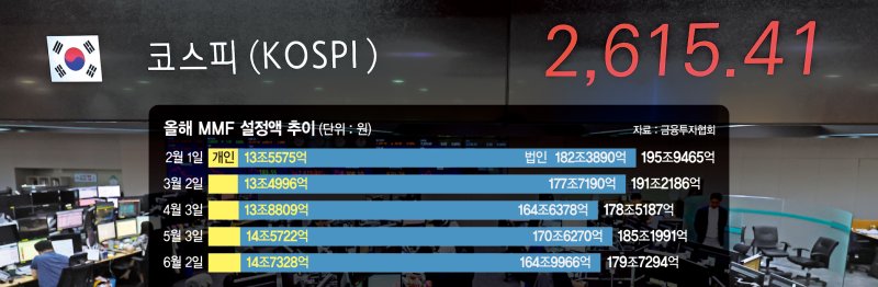 MMF 10조 순유출·반대매매 1조… "증시 유동성 고갈 심각" [증시 돈이 안 돈다]
