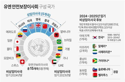 유엔 안전보장이사회 구성 국가. 그래픽=연합뉴스