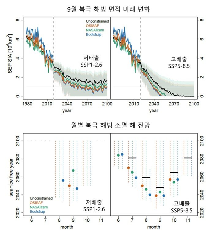 포스텍 민승기 교수·김연희 연구교수, 캐나다 환경기후변화청, 독일 함부르크 대학 공동 연구팀이 온실가스 배출 저감 노력과 상관없이 2030-2050년대에 북극에 있는 해빙이 소멸될 수 있음을 연구를 통해 확인했다고 6일 밝혔다.사진은 연구 관련 이미지/사진=포스텍 제공,뉴시스