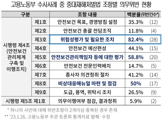 중처법 기소 관건은 '위험성평가'… 처벌은 '오너'에 치중