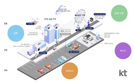 KT, 강남구청과 로봇 친화형 미래도시 구성 협력