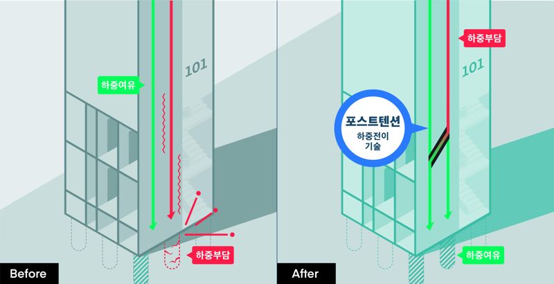 DL이앤씨가 국내 건설업계 최초로 개발한 ‘포스트텐션 하중전이공법’. DL이앤씨 제공