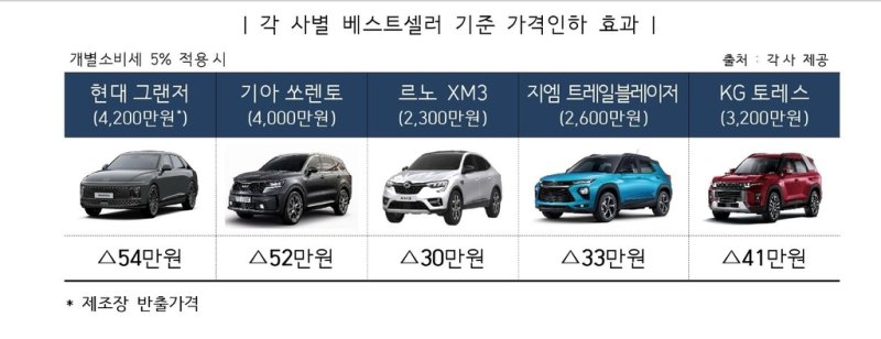 7월부터 그랜저 54만원 인하…국산-수입차 세금 차별 없어진다