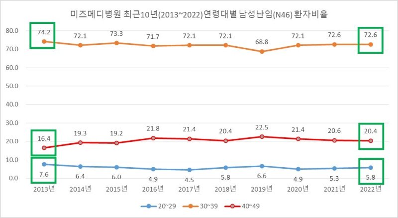 미즈메디병원의 2013~2022년 사이 연령대별 남성 난임진단 비율(미즈메디병원 제공)
