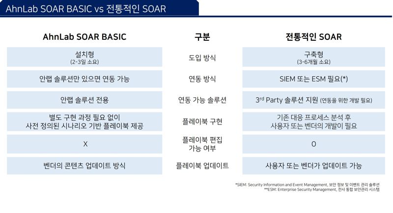 안랩 SOAR 베이직과 전통적인 SOAR 비교. 안랩 제공