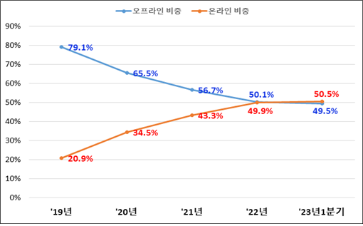 펀드 판매, ‘온라인’이 대세···‘오프라인’ 역전했다