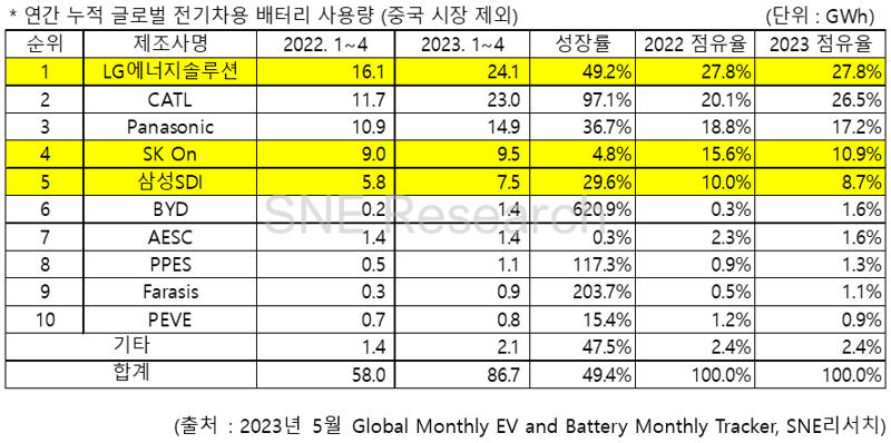 LG엔솔, 비중국 전기차 배터리 점유율 1위...CATL과 격차는 줄어
