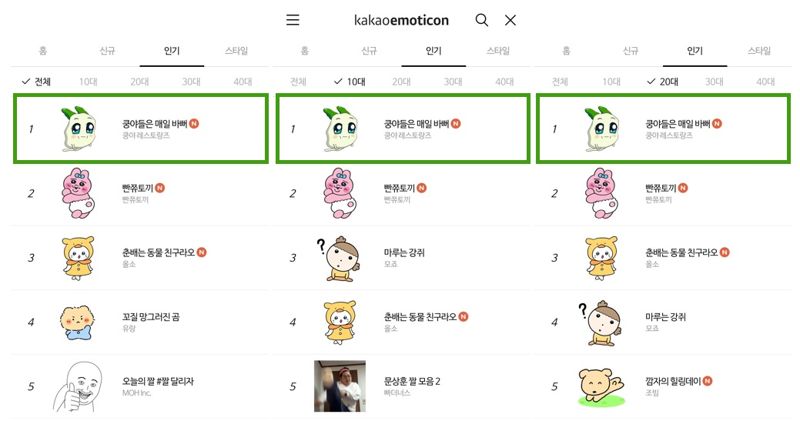 "쿵야가 또" 넷마블 쿵야 이모티콘, 출시 하루만 인기 1위