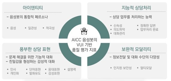 이씨에스텔레콤, AI컨택센터 음성봇의 VUI기반 품질 평가 지표 개발 발표