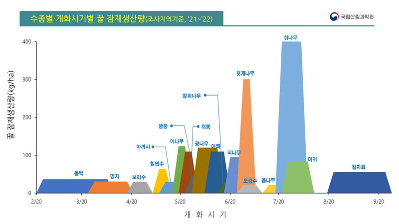 산림청, 과학적 가치분석 통해 '밀원숲' 만든다