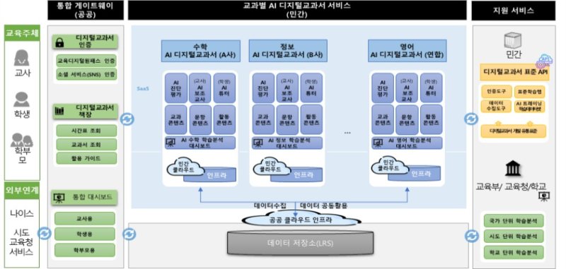 AI디지털교과서 플랫폼 구조. (교육부 제공)