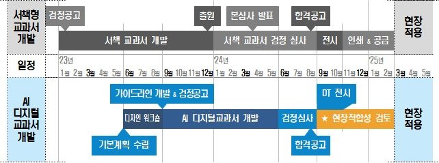 AI디지털교과서 도입 추진 일정. (교육부 제공)