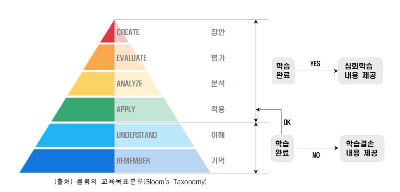 [세종=뉴시스] 교육부는 8일 발표한 'AI 디지털교과서 추진 방안'에서 학습 분석 결과에 따라 보충학습과 심화학습을 제공하겠다고 밝혔다. 느린 학습자에게는 학생의 학습수준에 맞는 기본개념 중심 콘텐츠를 추천하고, 해당 교육과정의 기본 학습내용을 충분히 소화한 학생에게는 토론, 논술 과제 등 심화학습 콘텐츠를 제공한다는 구상이다. (자료=교육부 제공). 2023.06.08. photo@newsis.com