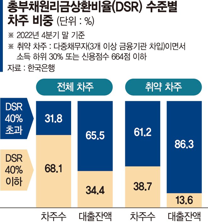 이자 낮추려 갈아타는데… 대출 많으면 대환도 막힌다