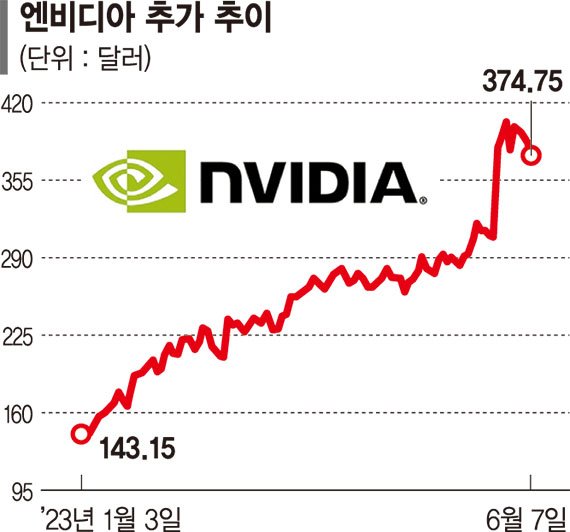 엔비디아 랠리 놓친 기관들… "지금이라도 담자" 추격매수