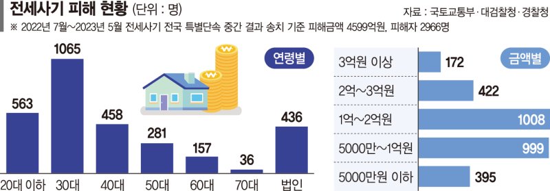 전세사기 2895명 검거·288명 구속… 6개 조직 '범죄단체조직죄' 적용