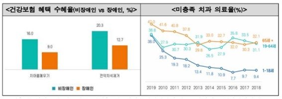 (출처) 건강보험 청구실적현황(건강보험심사평가원, 2019; 질병관리청 국민건강통계, 2019)