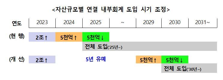 2조 미만 상장사 내부회계관리 외부감사, 5년 미룬다